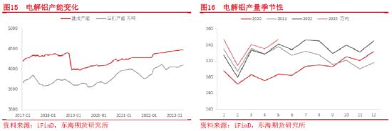 东海期货：氧化铝供需及价格影响因素