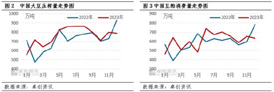 2023年豆粕市场特性分析——基差整体下行