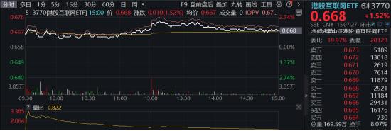 互联网止跌反弹，三条主线渐次铺开！心动公司豪涨12%，港股互联网ETF（513770）涨逾1.5%