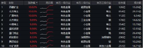 一则消息突然引爆，近150亿主力资金狂涌！有色龙头ETF（159876）逆市飙涨3.89%，中国稀土等6股涨停