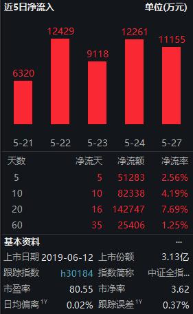 半导体ETF（512480）连续10个交易日获净申购，近10日资金净流入8.2亿元，近20日累计净流入14.3亿元