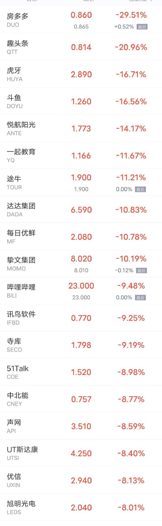 周一热门中概股多数下跌 哔哩哔哩跌超9% 腾讯音乐跌超6%