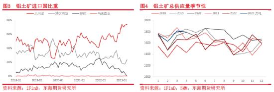 东海期货：氧化铝供需及价格影响因素