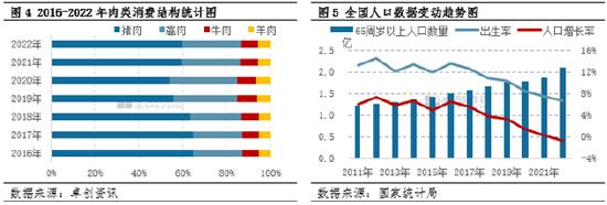 卓创资讯：猪肉消费结构转变或抑制消费量增长