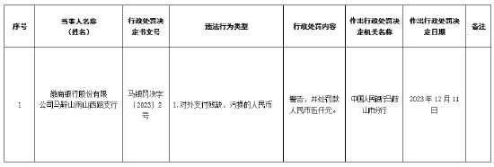 因对外支付残缺、污损的人民币 徽商银行马鞍山雨山西路支行被罚5000元