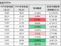 再度跻身“20亿俱乐部”？南方基金2023年净利润增长达13.59%