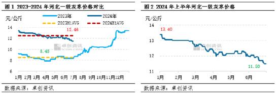 红枣半年度总结：上半年价格持续下跌，下半年或呈“W”型走势