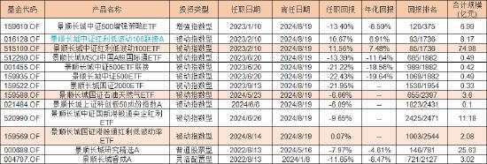 景顺长城基金经理郑天行因家庭原因辞职 红利低波100ETF等11只产品由谁管理？