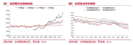 东海期货：国债期货持续走强，后续何去何从？