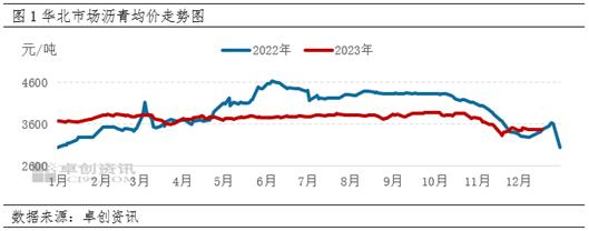 卓创资讯：12月份华北市场供应减少 沥青现货价格跌幅收窄