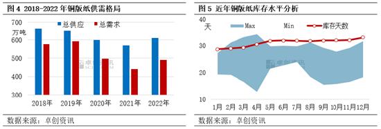 卓创资讯观察：2022年铜版纸市场倒挂明显，2023年或将得见月明