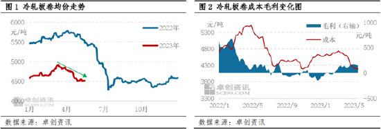 卓创资讯：成本下移对本轮冷轧市场行情的影响及延续分析