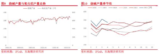 东海期货：氧化铝供需及价格影响因素