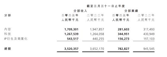 连年亏损的阿里大文娱“翻身了”，但核心业务各有隐忧