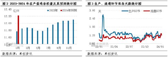 卓创资讯：供强需弱 春节前蛋价涨幅或不及预期