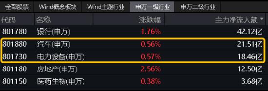 拾级而上！智能电动车ETF(516380)顽强收红，日线4连阳！比亚迪获主力资金加仓超10亿元，荣登A股吸金榜首！