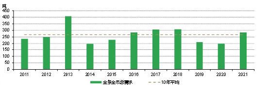 世界黄金协会：2021年中国黄金ETF净流入14.4吨 西方市场净流出198.8吨