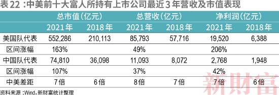 2022新财富500富人榜：中国顶尖民企离世界一流有多远