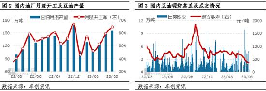 卓创资讯：供需支撑不足，制约6月豆油价格反弹空间