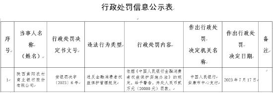 陕西紫阳农商行因违反金融消费者权益保护管理规定被罚2万元