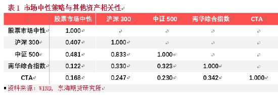 从公募二季报看股指期货在市场中性策略中的运用