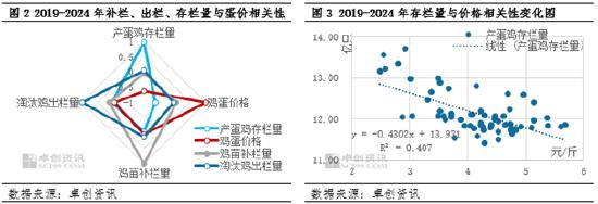 卓创资讯：鸡蛋供应格局影响指标及价格传导关系