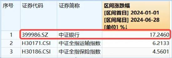 A股“中考”成绩出炉，银行强势摘冠，这家银行豪涨超48%！银行ETF（512800）7月开门红，冲击日线6连阳！