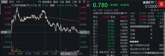 买家现身！锦龙股份涨逾6%，湘财股份尾盘封住涨停，券商ETF（512000）标的低点以来跑赢大盘逾10%