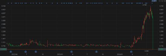 龙辉国际控股暴跌逾88%！回吐四月以来全部涨幅