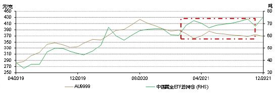 世界黄金协会：2021年中国黄金ETF净流入14.4吨 西方市场净流出198.8吨