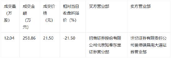 东方财富发生大宗交易 成交折价率21.50%