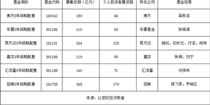 战略配售基金募资:招商易方达超200亿 南方18