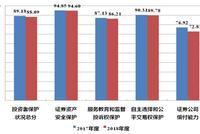 2018年证券公司投资者保护情况：评价总分小幅下降