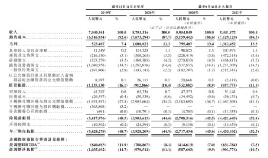 途虎养车递表港交所：腾讯为最大股东