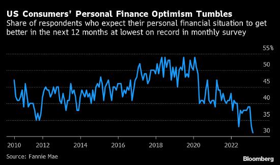 调查显示美国人对个人财务状况的预期变得更加悲观