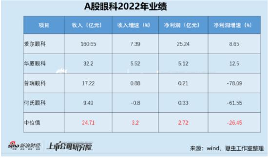 普瑞眼科爆发式增长难以为继？Q4现亏损 高销售费用藏合规漏洞