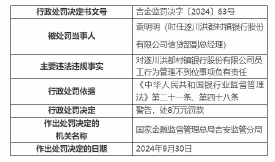 遂川洪都村镇银行被罚100万：因个人经营性贷款资金违规流入房地产领域等三项主要违法违规事实