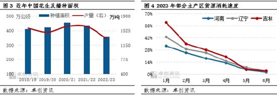 卓创资讯花生市场半年度总结：上半年价格创新高 下半年或阶段性回调