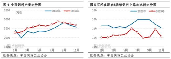 2023年豆粕市场特性分析——基差整体下行