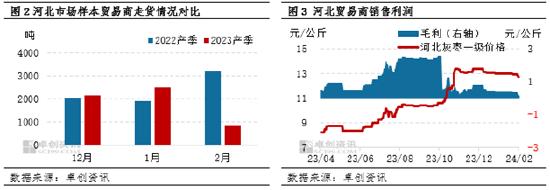 卓创资讯：消费逐渐转淡 上半年红枣行情或偏弱运行