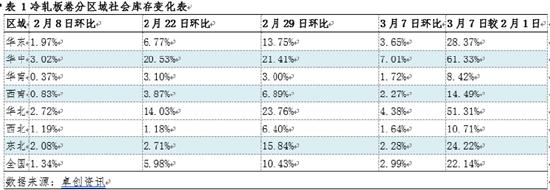 冷轧板卷：从区域库存变化看市场表现