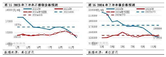 镍及不锈钢半年度总结：上半年承压运行，下半年仍存风险