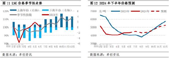 LNG半年度总结：上半年震荡回落 下半年价格重心或小幅抬升