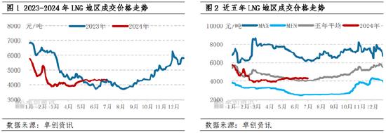 LNG半年度总结：上半年震荡回落 下半年价格重心或小幅抬升