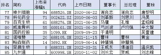 中国医药公司100强涨幅榜：华东医药、天坛生物、复星医药上市来涨超80倍 同仁堂、威高股份、新和成涨超70倍