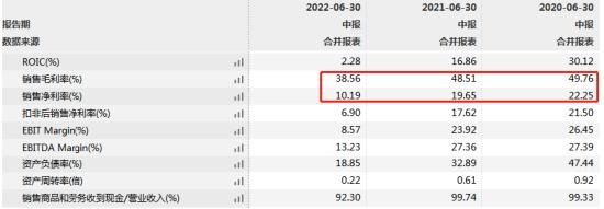 可孚医疗遭投诉:毛利率从49%降至38%，净利率腰斩从22%降至10%，董事长张敏年薪37万，夫妇俩身价1年缩水90亿