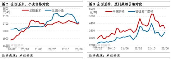 卓创资讯【粮-饲-畜价值链传导】：6-7月国内畜禽养殖利润堪忧