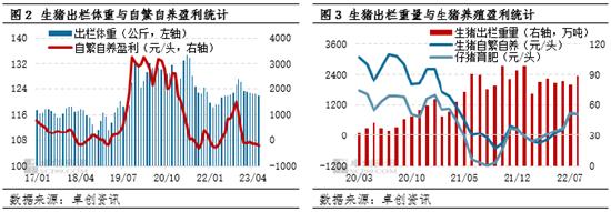 卓创资讯：生猪养殖利润与猪料产量负相关