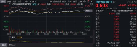 AI科技盛宴！4900亿算力龙头涨停 电子ETF（515260）涨近2%！外资尾盘加仓，中国海油再创新高！科网股又补涨