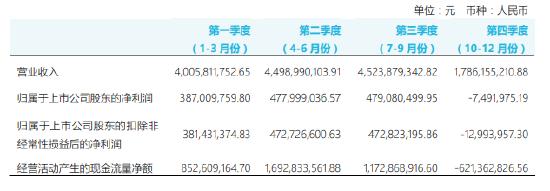 重庆啤酒业绩增长放缓：第四季度亏损749万，研发费用减少近8成